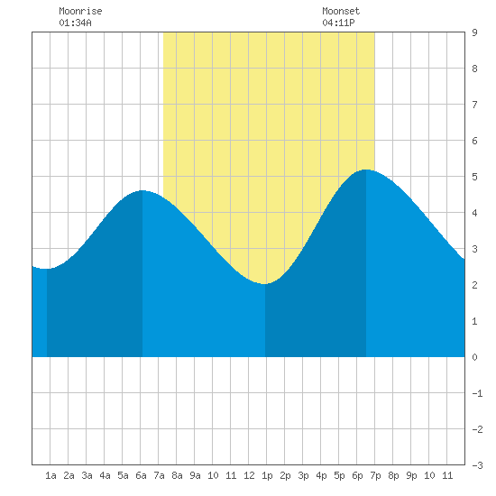 Penny Creek tide chart for Sunday, October 8, 2023