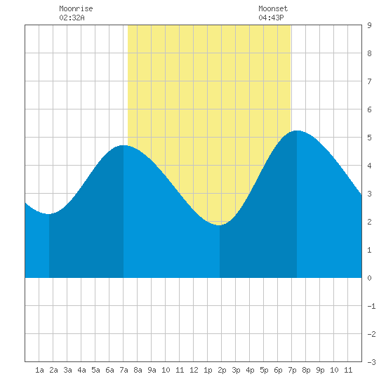 Penny Creek tide chart for Monday, October 9, 2023