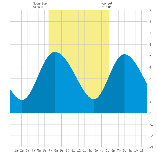 Penny Creek tide chart for Friday, November 10, 2023