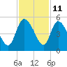 Penny Creek tide chart for Saturday, November 11, 2023