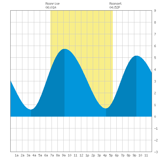 Penny Creek tide chart for Sunday, November 12, 2023