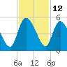 Penny Creek tide chart for Sunday, November 12, 2023