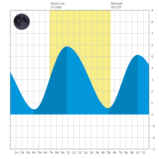 Penny Creek tide chart for Monday, November 13, 2023