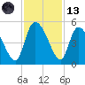 Penny Creek tide chart for Monday, November 13, 2023