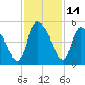 Penny Creek tide chart for Tuesday, November 14, 2023