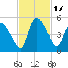 Penny Creek tide chart for Friday, November 17, 2023
