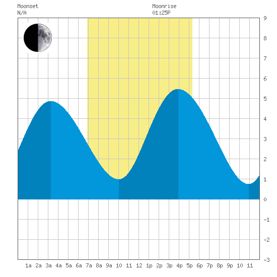 Penny Creek tide chart for Monday, November 20, 2023