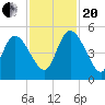 Penny Creek tide chart for Monday, November 20, 2023