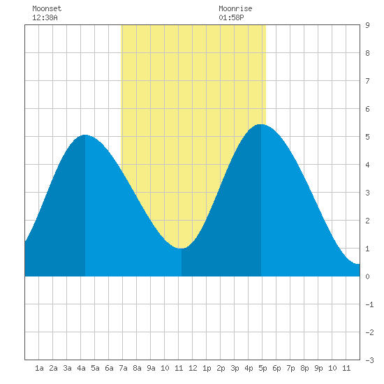 Penny Creek tide chart for Tuesday, November 21, 2023
