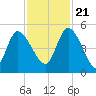 Penny Creek tide chart for Tuesday, November 21, 2023