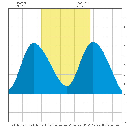 Penny Creek tide chart for Wednesday, November 22, 2023