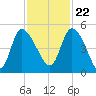 Penny Creek tide chart for Wednesday, November 22, 2023