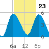 Penny Creek tide chart for Thursday, November 23, 2023