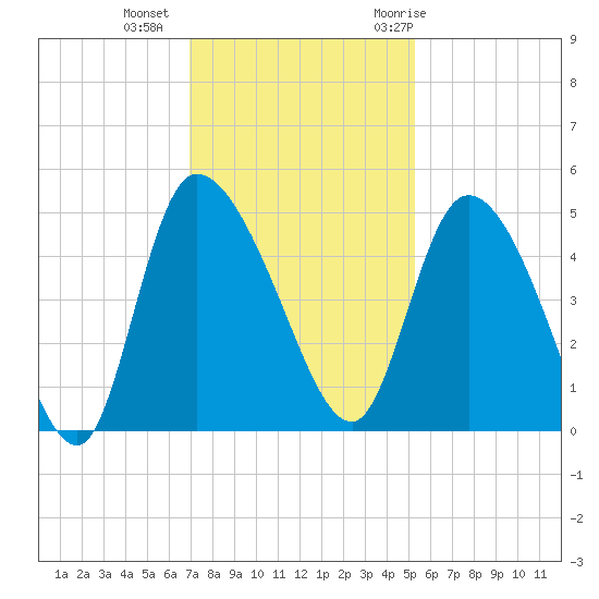 Penny Creek tide chart for Friday, November 24, 2023