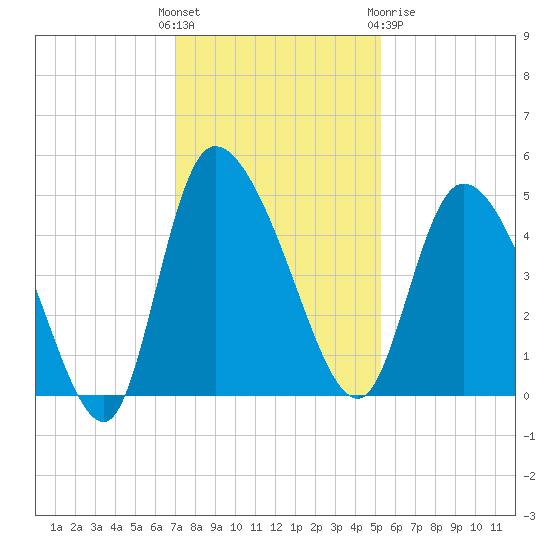 Penny Creek tide chart for Sunday, November 26, 2023