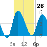 Penny Creek tide chart for Sunday, November 26, 2023