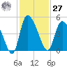 Penny Creek tide chart for Monday, November 27, 2023