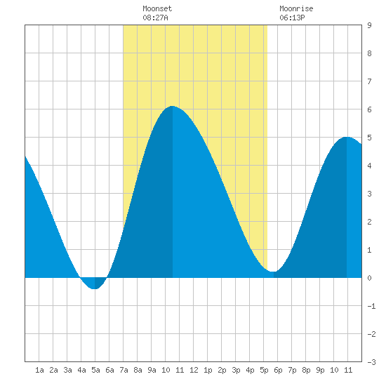 Penny Creek tide chart for Tuesday, November 28, 2023