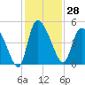 Penny Creek tide chart for Tuesday, November 28, 2023