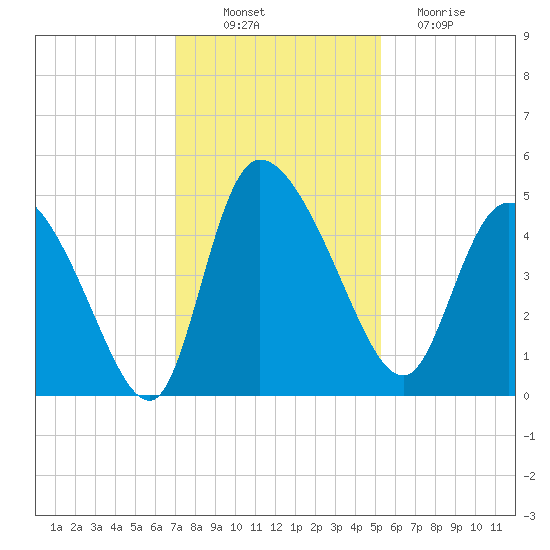Penny Creek tide chart for Wednesday, November 29, 2023