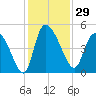Penny Creek tide chart for Wednesday, November 29, 2023