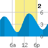 Penny Creek tide chart for Thursday, November 2, 2023