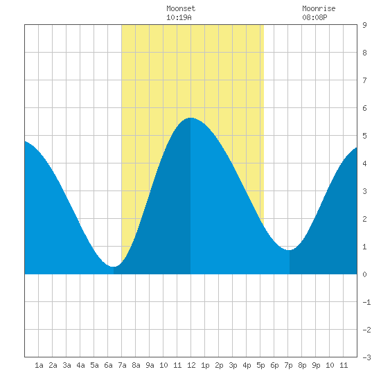 Penny Creek tide chart for Thursday, November 30, 2023