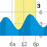 Penny Creek tide chart for Friday, November 3, 2023