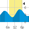 Penny Creek tide chart for Saturday, November 4, 2023