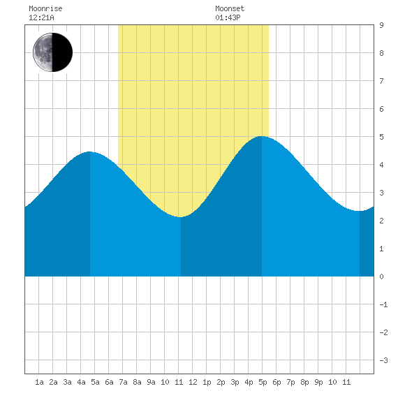 Penny Creek tide chart for Sunday, November 5, 2023
