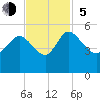 Penny Creek tide chart for Sunday, November 5, 2023