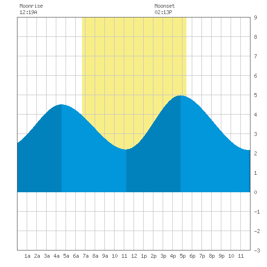 Penny Creek tide chart for Monday, November 6, 2023