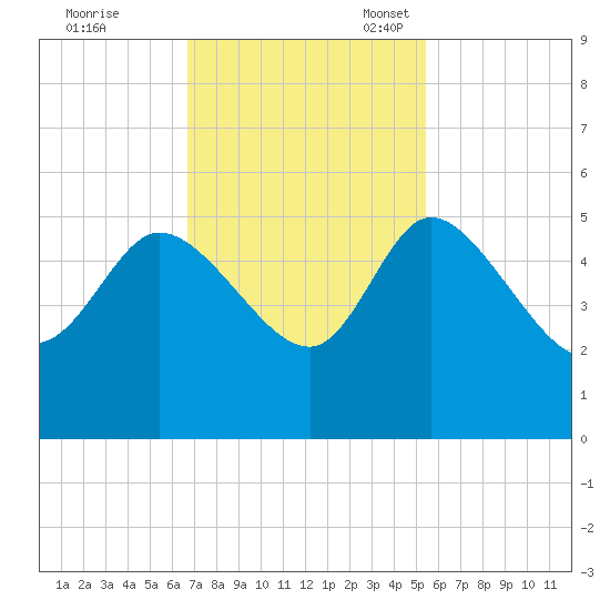 Penny Creek tide chart for Tuesday, November 7, 2023