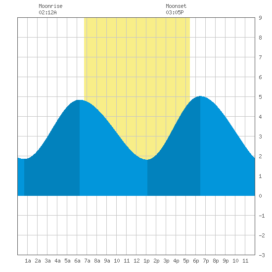 Penny Creek tide chart for Wednesday, November 8, 2023