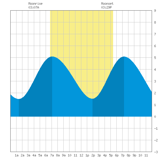 Penny Creek tide chart for Thursday, November 9, 2023