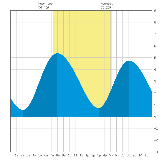 Penny Creek tide chart for Sunday, December 10, 2023