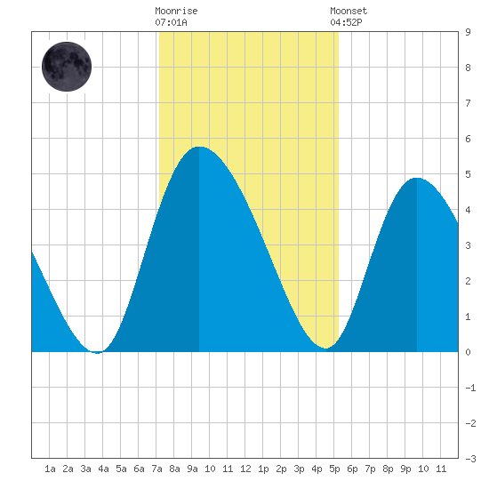Penny Creek tide chart for Tuesday, December 12, 2023