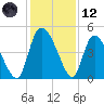 Penny Creek tide chart for Tuesday, December 12, 2023