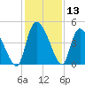 Penny Creek tide chart for Wednesday, December 13, 2023