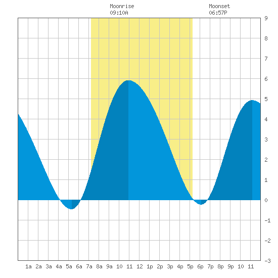 Penny Creek tide chart for Thursday, December 14, 2023