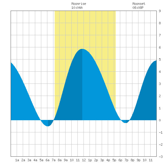 Penny Creek tide chart for Friday, December 15, 2023