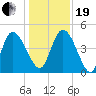 Penny Creek tide chart for Tuesday, December 19, 2023