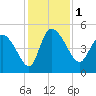Penny Creek tide chart for Friday, December 1, 2023