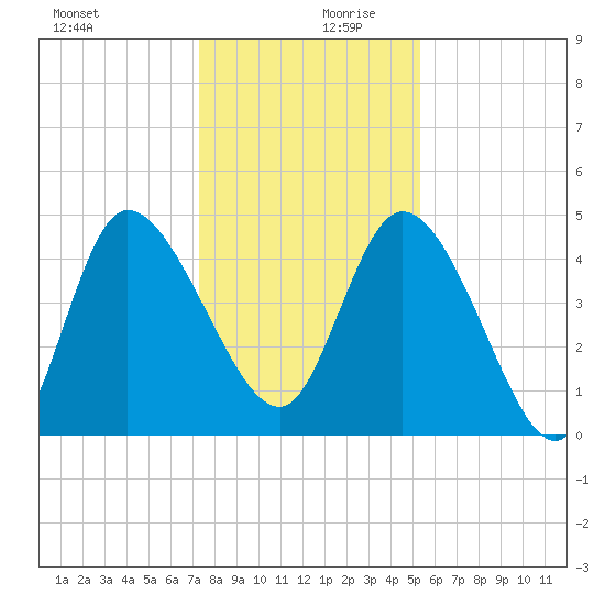 Penny Creek tide chart for Wednesday, December 20, 2023