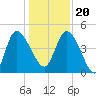 Penny Creek tide chart for Wednesday, December 20, 2023