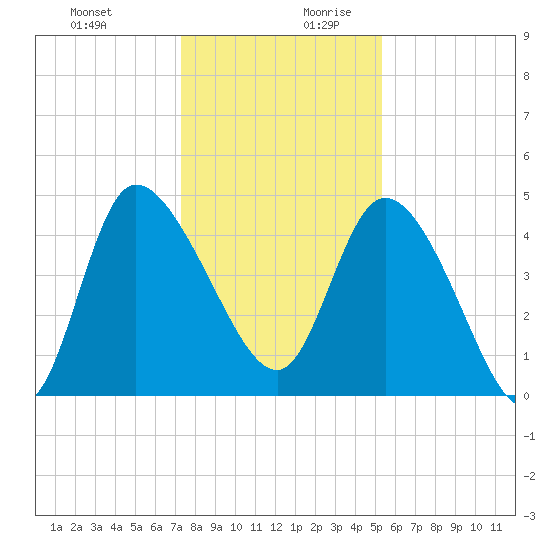 Penny Creek tide chart for Thursday, December 21, 2023
