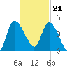 Penny Creek tide chart for Thursday, December 21, 2023