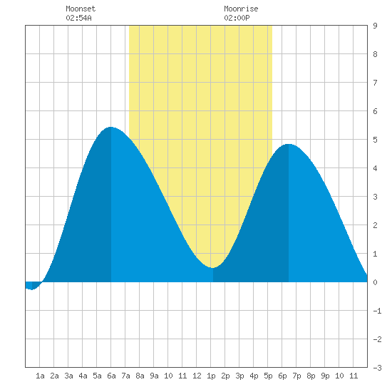 Penny Creek tide chart for Friday, December 22, 2023
