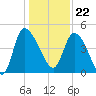 Penny Creek tide chart for Friday, December 22, 2023
