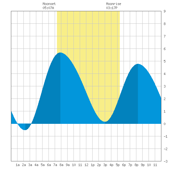 Penny Creek tide chart for Sunday, December 24, 2023